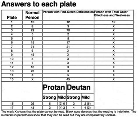 ishihara test results form|Ishihara test .